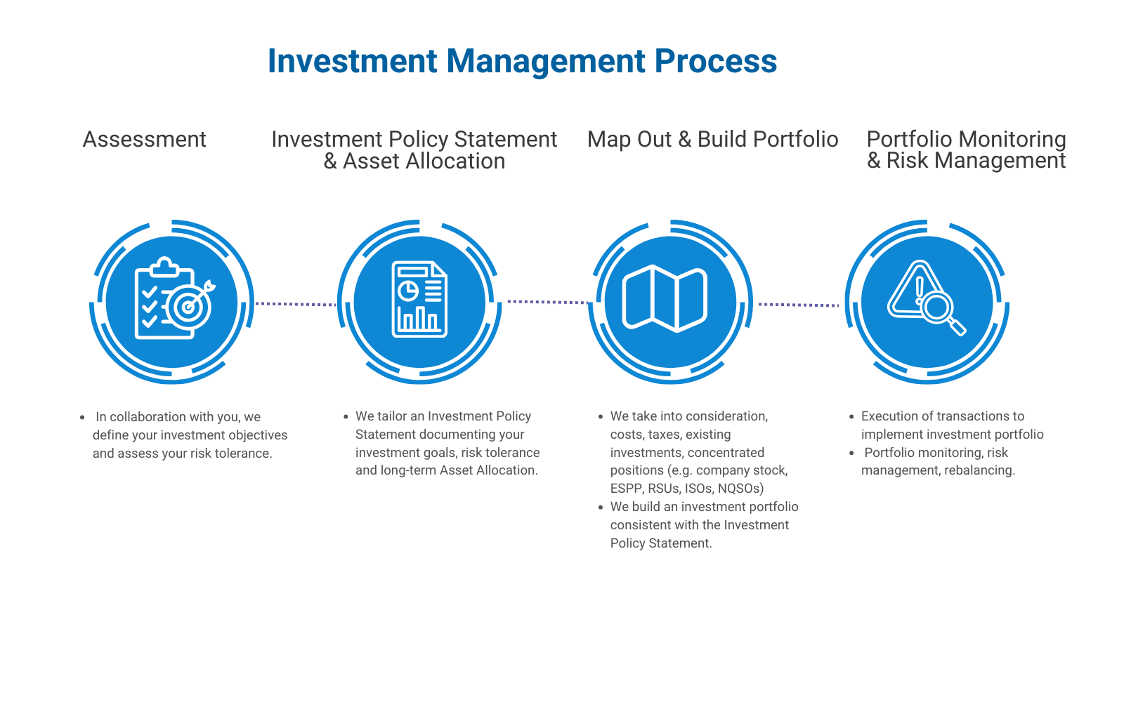 wealth-management-investment-process